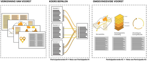Illustratie van de hierna genoemde stappen